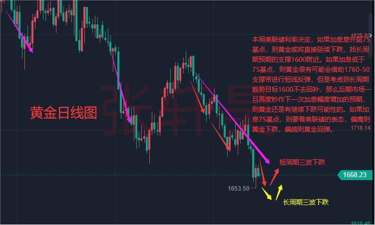 张轩昊：美指再次冲击110，黄金跌势再次显现，利率决议前金价能否止跌见底？