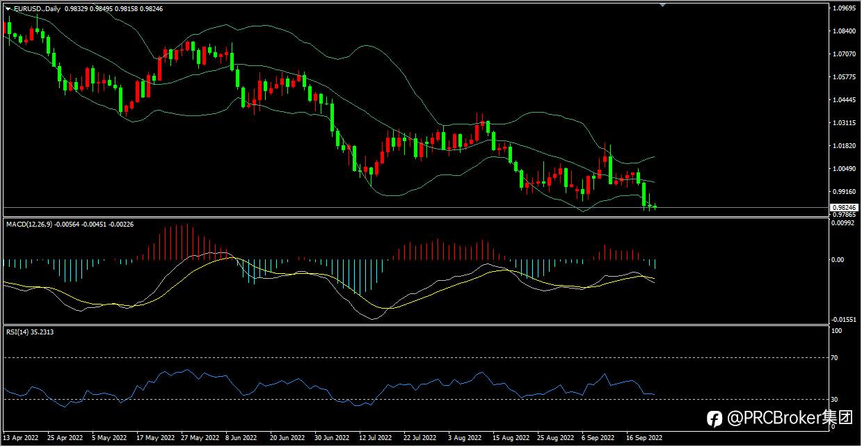PRCBroker：20220923今日汇评