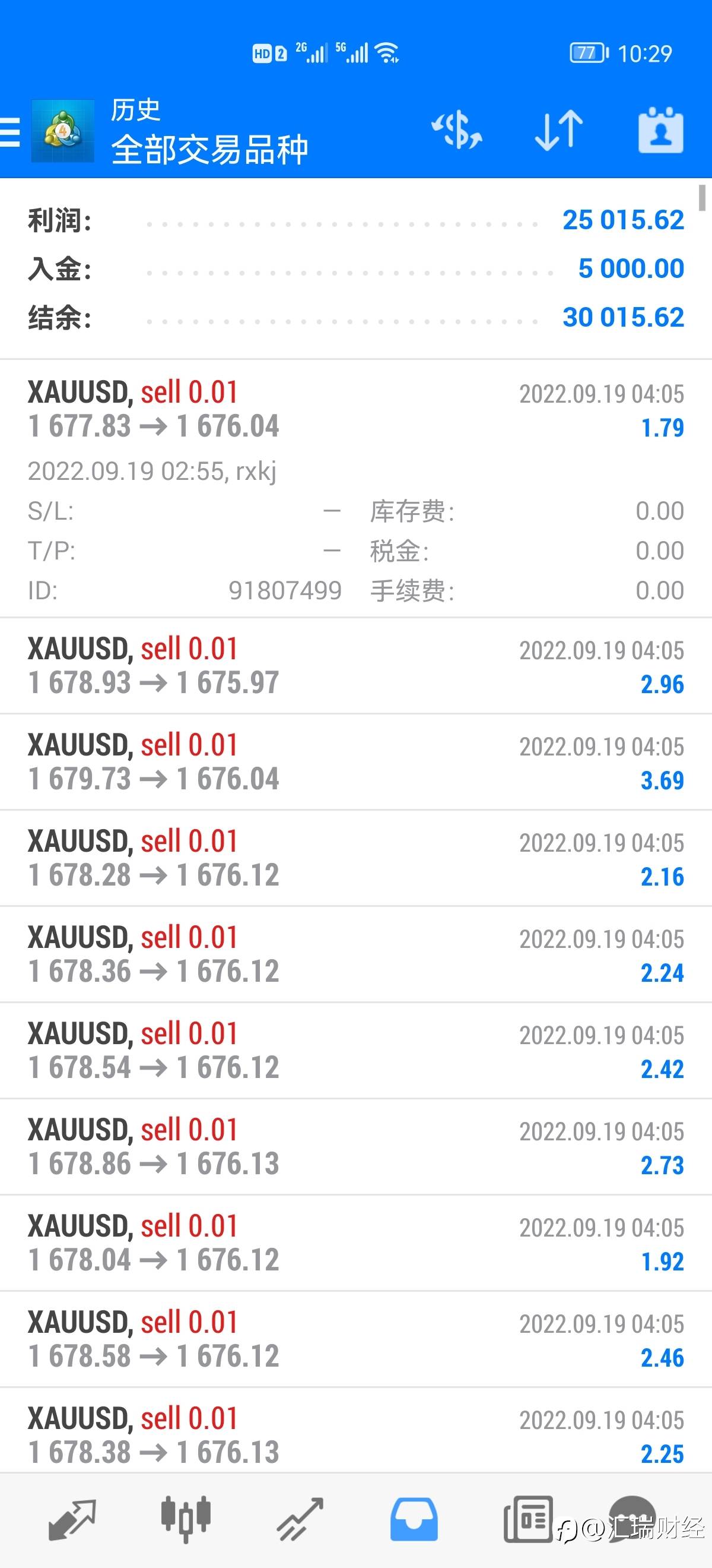 9.19美元短线承压 金价应声上涨 附黄金实盘Ea月翻倍