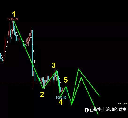 黄金60分钟级别走势预判