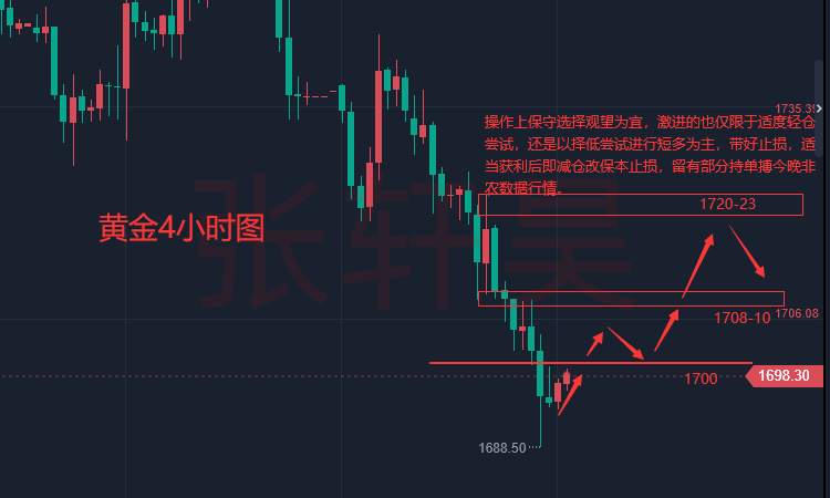 张轩昊：黄金空头蠢蠢欲动 金价五周首次跌破1700美元大关 高收益率致使黄金无法喘息