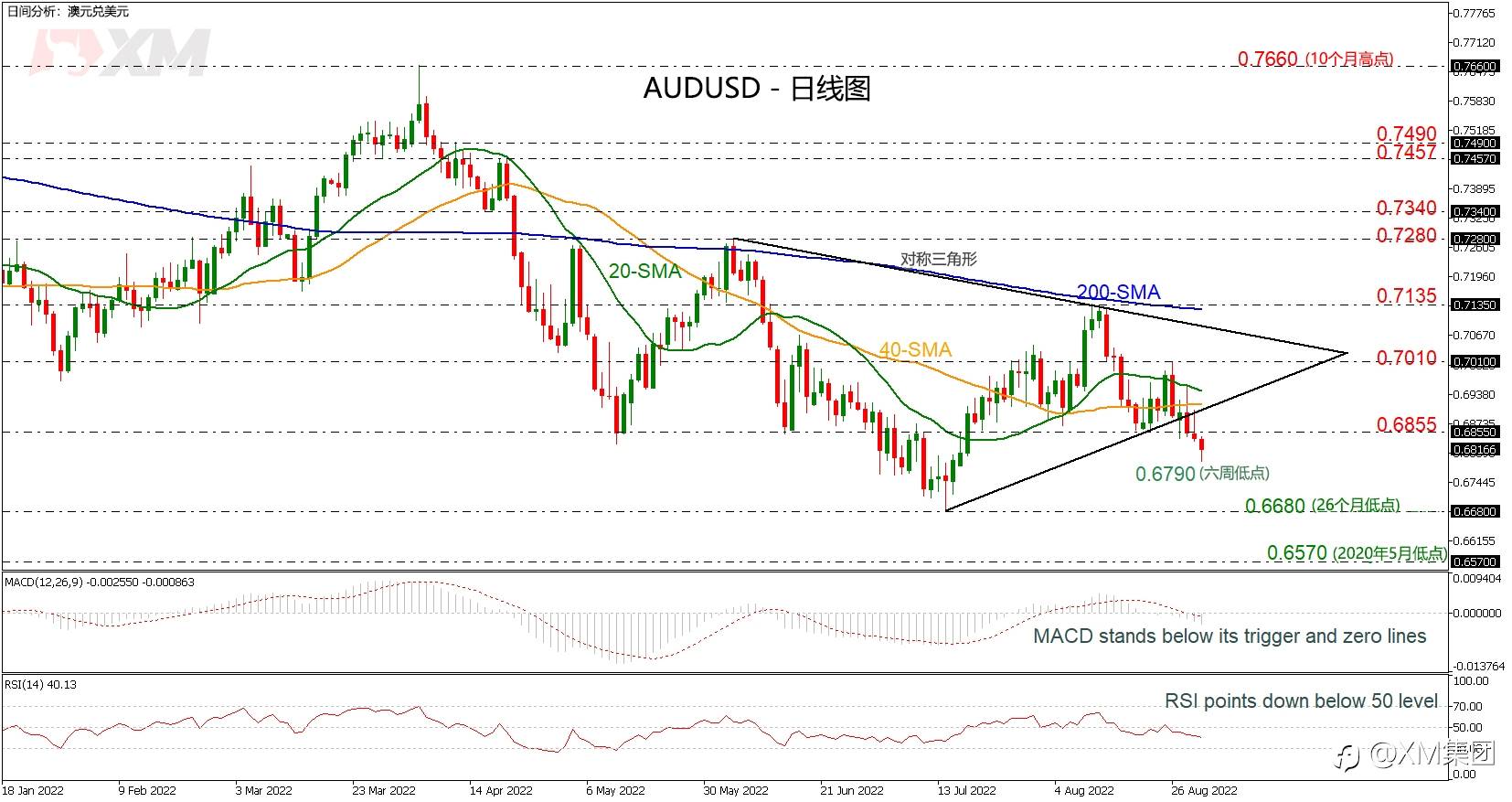 技术分析 – AUDUSD跌至六周新低