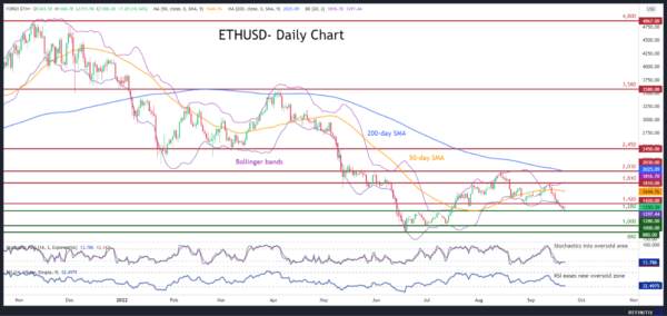 ETHUSD Plummets Despite Successful Merge