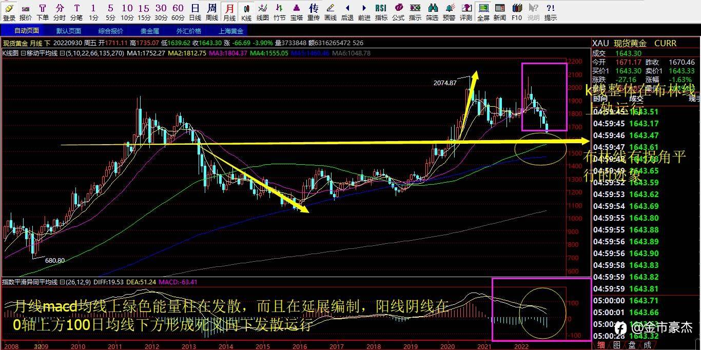 9.26期货黄金下破1680重要支撑后不断刷新新低下跌空间还有多少？