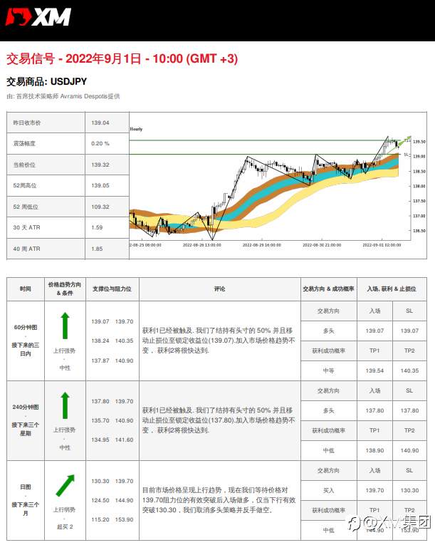 9/1 交易信号 - USDJPY