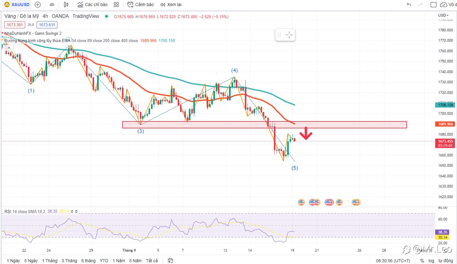Phân tích GOLD(XAUUSD) 19/09 - Phục hồi nhưng vẫn chịu áp lực giảm.