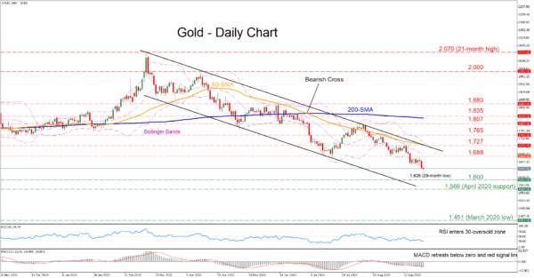 Gold Extends its Decline to Fresh 29-Month Lows