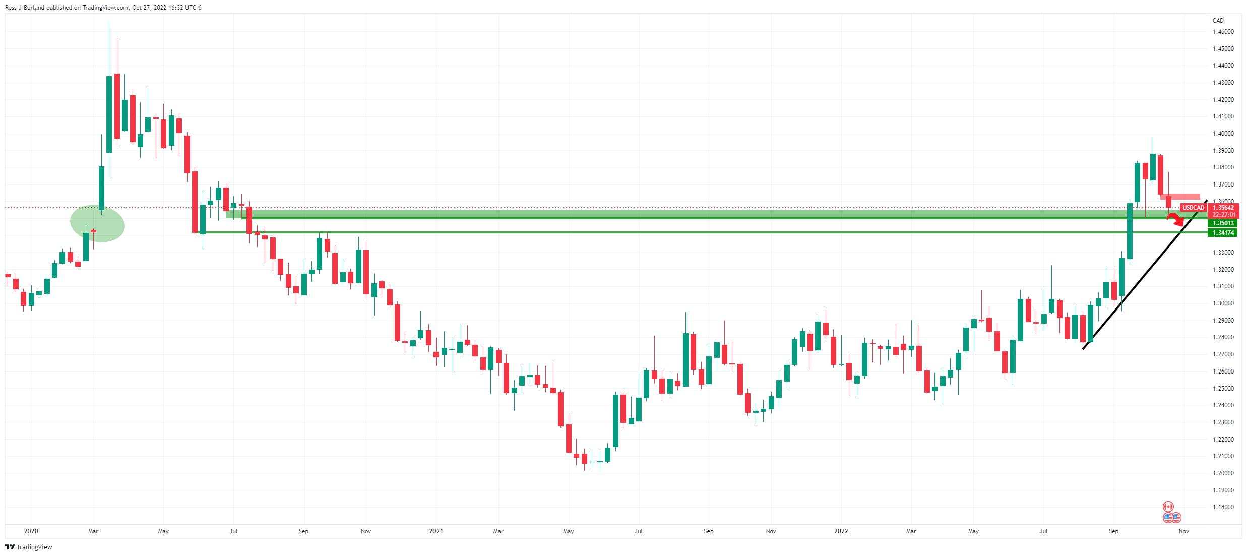 USD/CAD Price Analysis: Plotting the path of least resistance, down