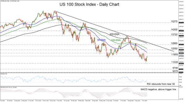 US 100 Rebounds from Near 11035, But Still in a Downtrend