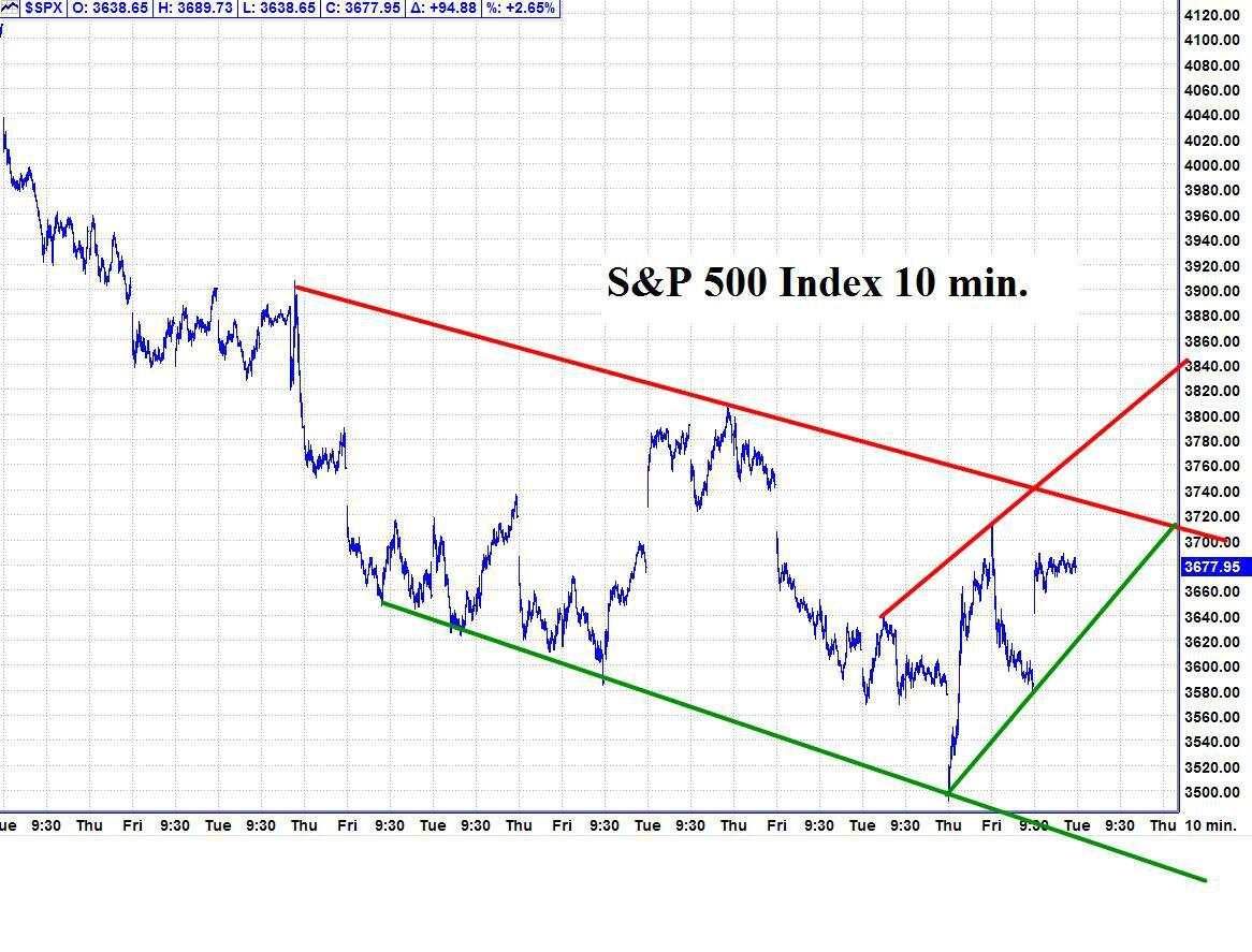 The major indices continue much higher into a morning high of the day – Then trade in a narrow range