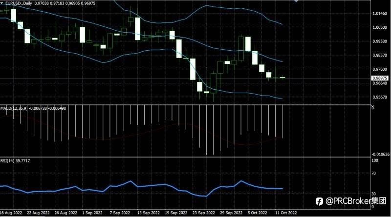 PRCBroker：20221012今日汇评