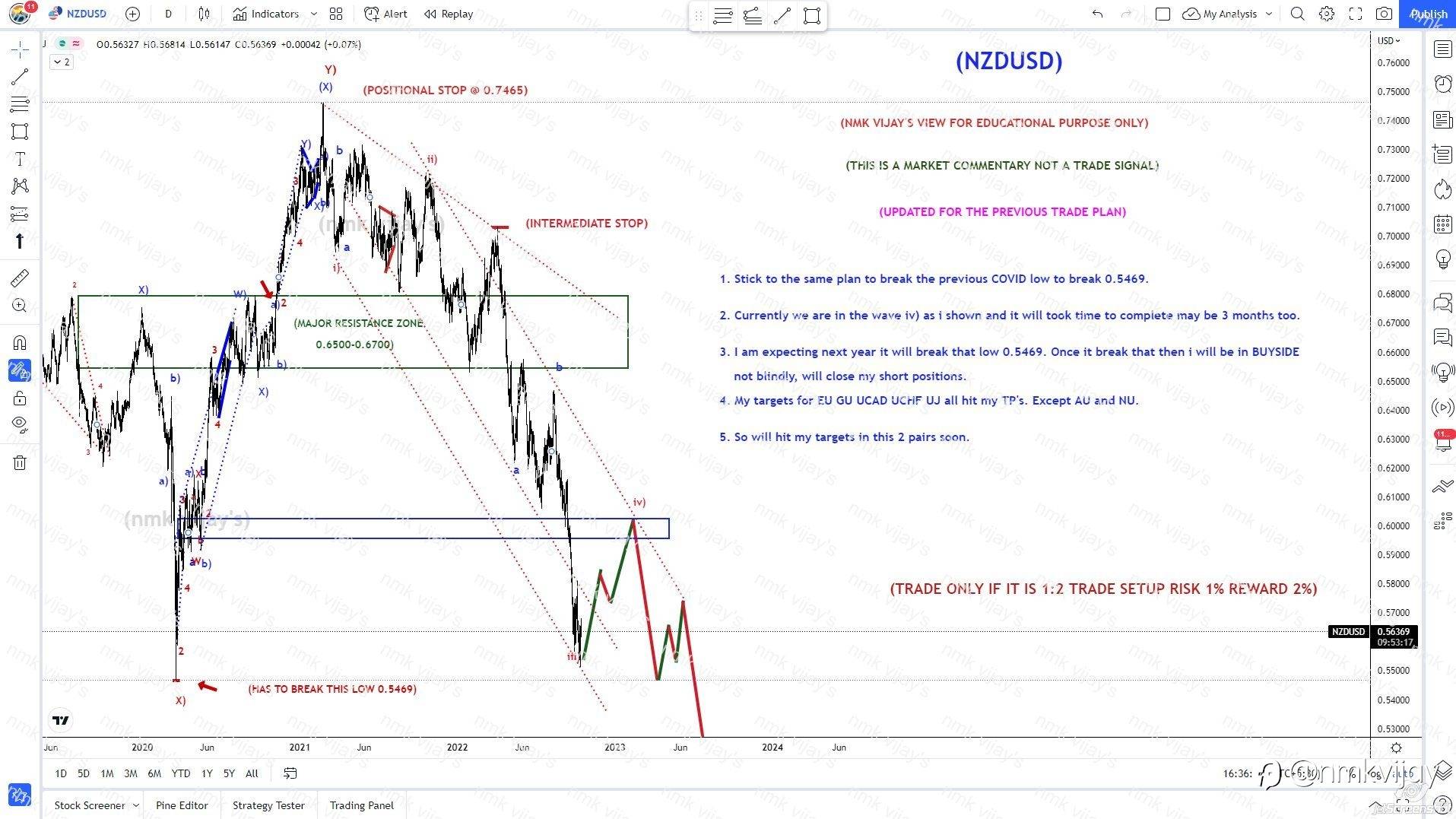 NZDUSD-Will hit my positional TP soon in 2023 !!!