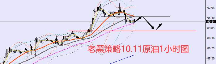 老黑策略：10.11外汇、黄金、原油分析策略