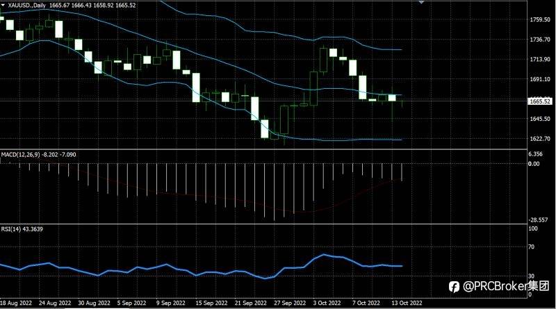 PRCBroker：20221014今日汇评