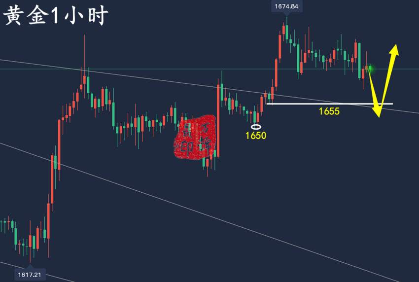 万锦晟10.27黄金高位横盘晚间看探底回升，最新黄金走势分析！