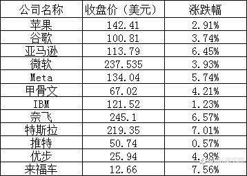 EBC环球焦点 | 美股齐涨！纳指创近12周最大涨幅，特斯拉暴涨7%