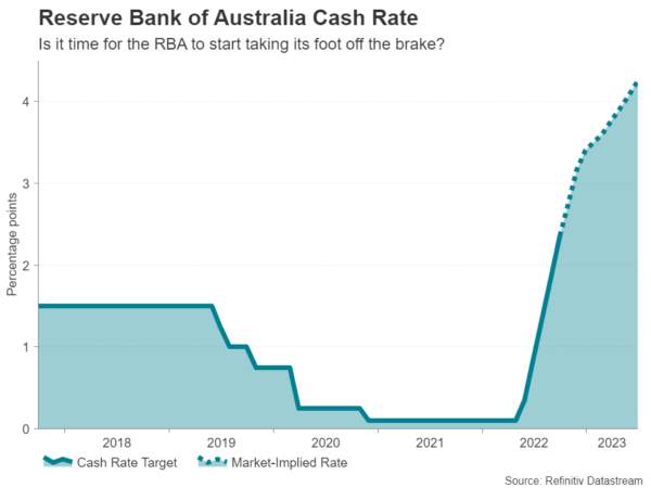 Week Ahead – RBA and RBNZ to Weigh 50-bps Hikes But NFP Report to Set the Mood