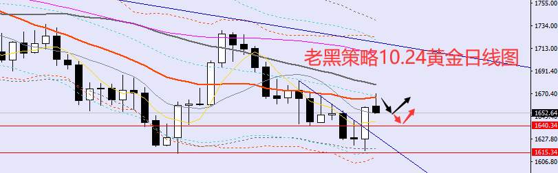 老黑策略：10.24外汇、黄金、原油分析策略