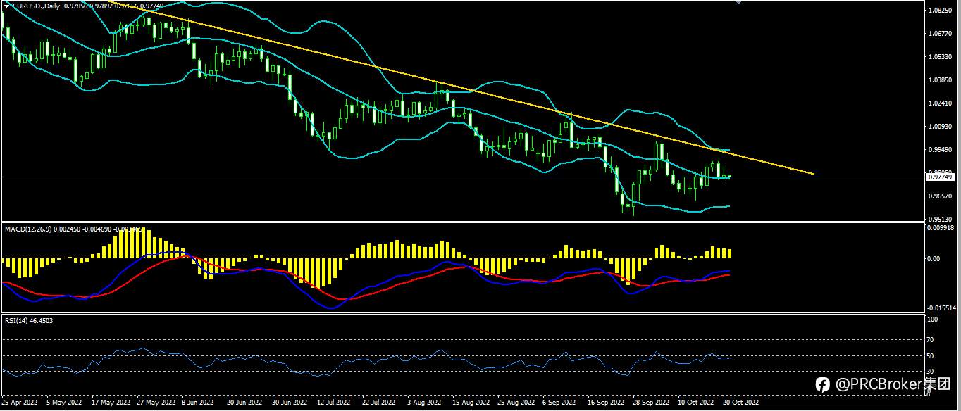 PRCBroker：20221021今日汇评