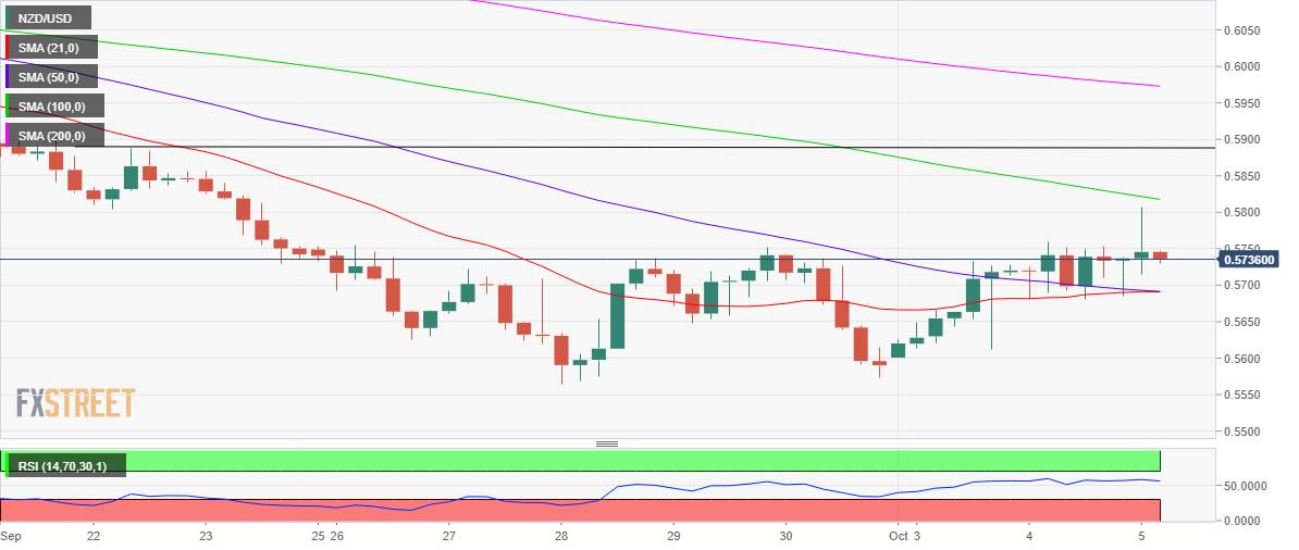 Phân tích giá NZD/USD: RSI giảm làm dừng xu hướng tăng giá trên 0,5800