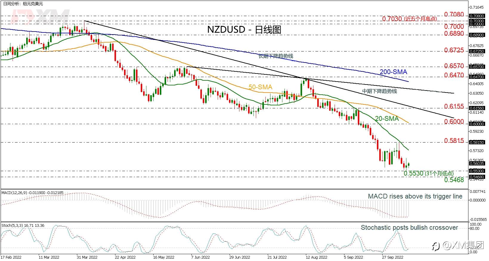 技术分析 – NZDUSD创31个月新低后上涨