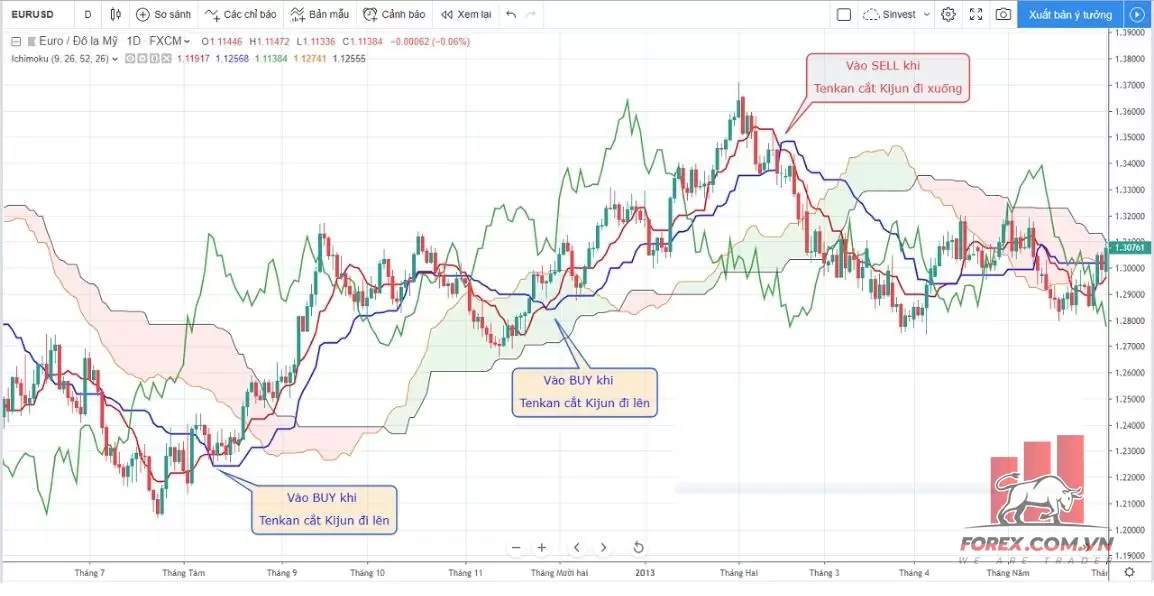 Ichimoku Kinko Hyo – Chi tiết cách giao dịch với chỉ báo Ichimoku