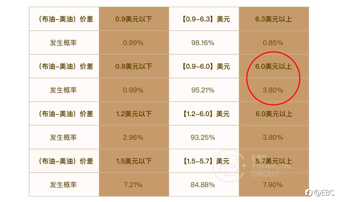 EBC研究院｜布油（Brent）& 美油（WTI）套利，能找到量化标准吗？