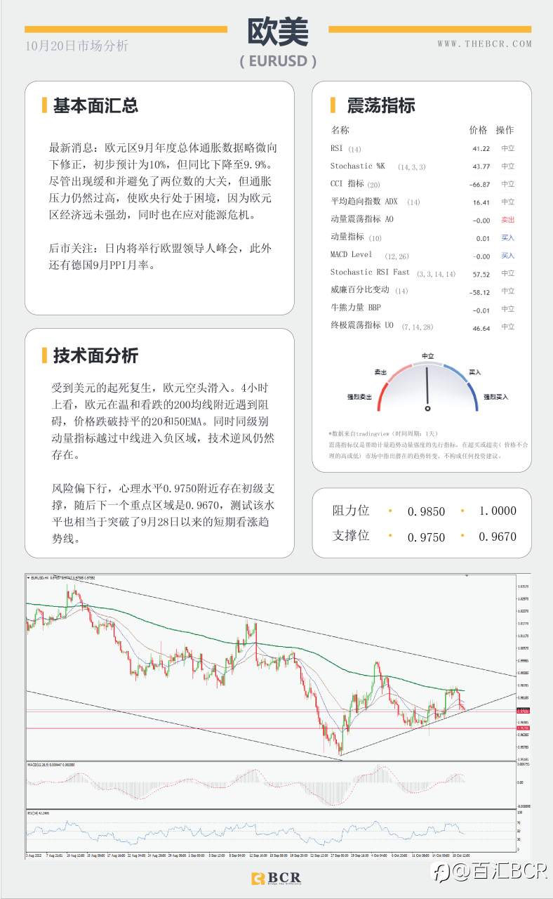 【BCR今日市场分析2022.10.20】美日踮起脚尖向150 就业令澳元不安