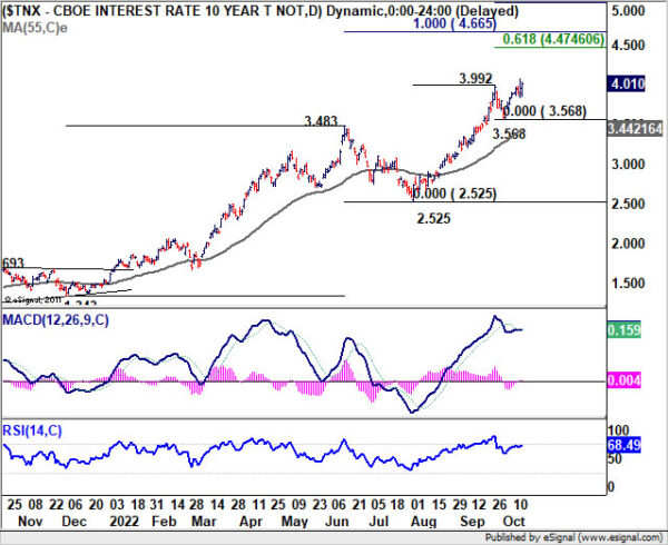 USD/JPY Closing in 150 as Traders Pricing in Two More 75bps Fed Hike This Year