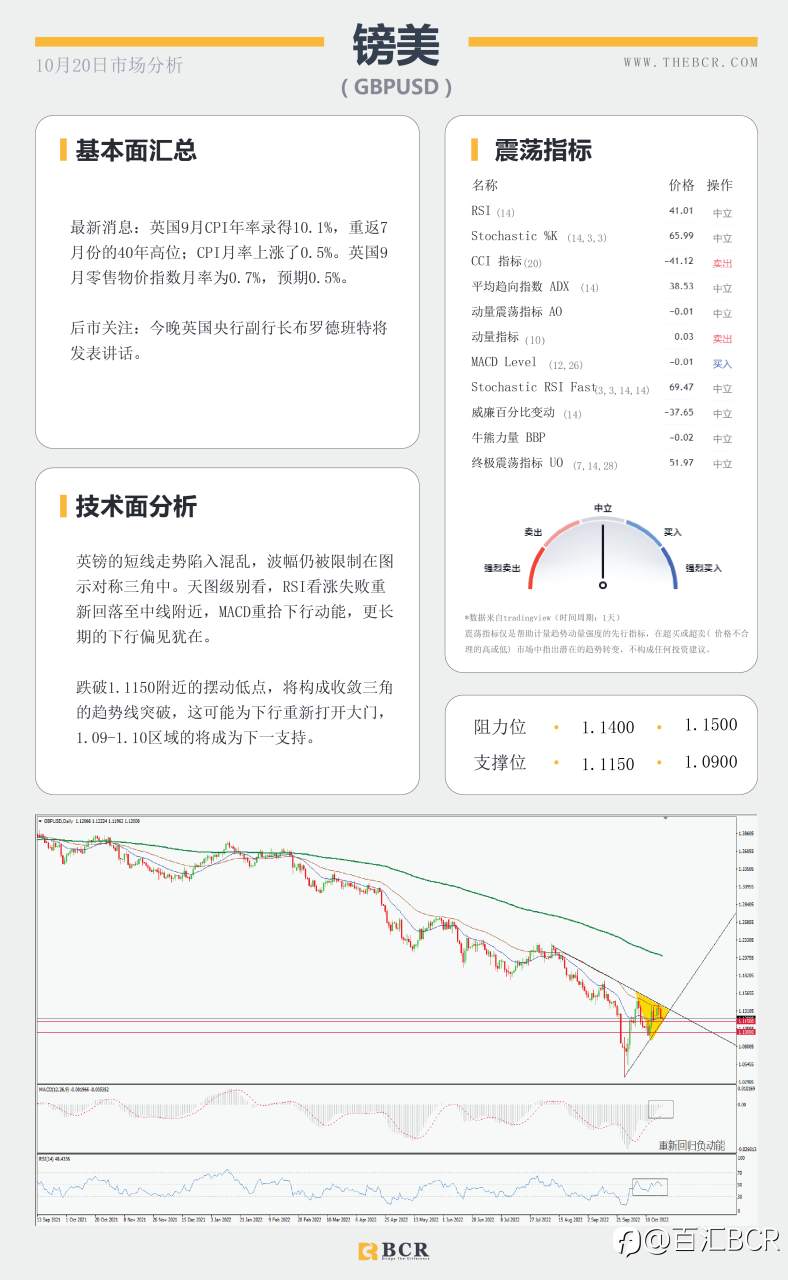 【BCR今日市场分析2022.10.20】美日踮起脚尖向150 就业令澳元不安