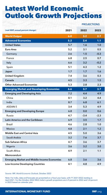 IMF global growth at 3.2% in 2022, 2.7% in 2023