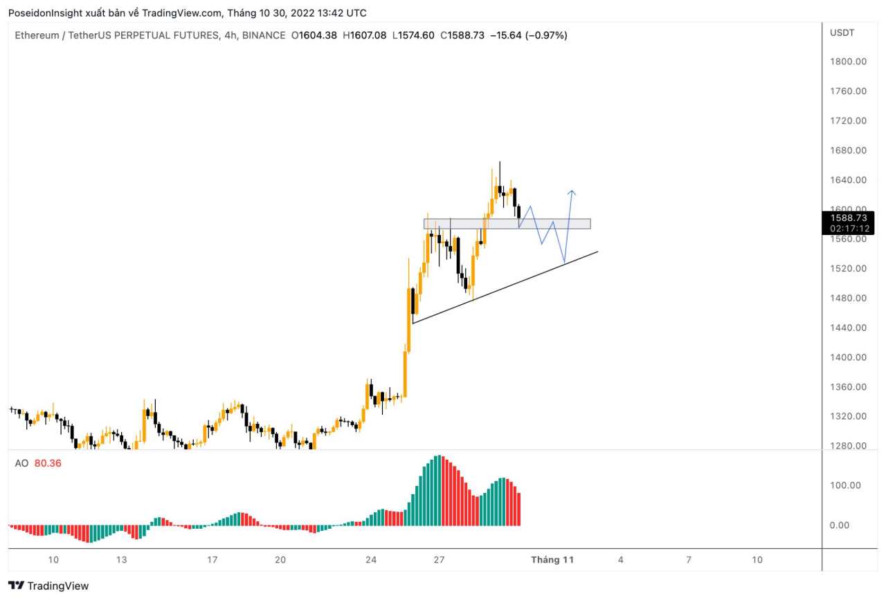 68 Trading Plan (31/10 – 06/11/2022) – Cẩn trọng trước tin tức vĩ mô Mỹ