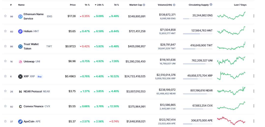 Giá coin hôm nay 06/10: Bitcoin tiếp tục giữ vững ngưỡng hỗ trợ $ 20.000, altcoin tăng nhẹ giữa lúc chứng khoán Mỹ không giữ được đà tăng mạnh từ 2 phiên trước đó