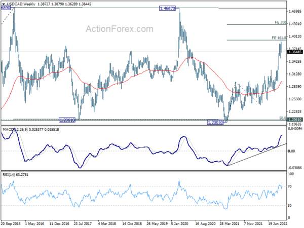 USD/CAD Weekly Outlook