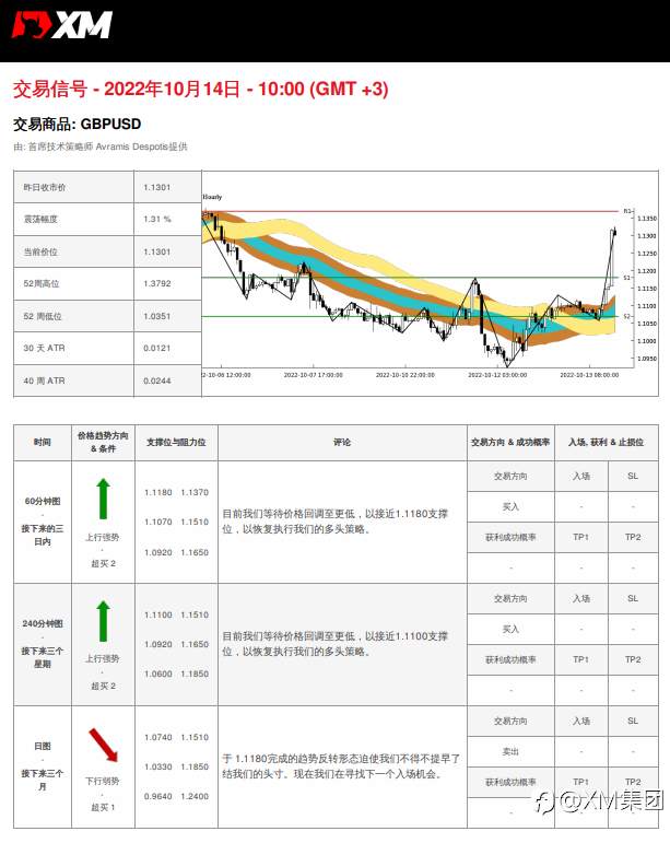 10/14 交易信号 - GBPUSD
