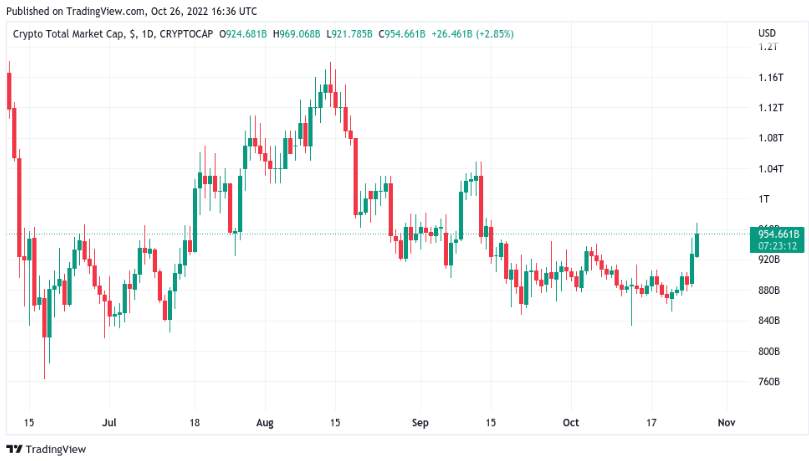 Giá Coin hôm nay 27/10: Bitcoin cán mốc $ 21.000, altcoin tiếp tục hồi phục trong khi chứng khoán Mỹ chấm dứt chuỗi 3 phiên tăng liên tiếp