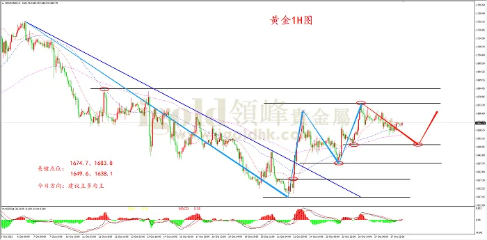 【日内策略】低点稳步上扬 金银继续看涨