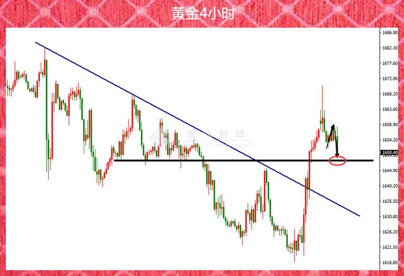 今天的财富密码：黄金怎么接多