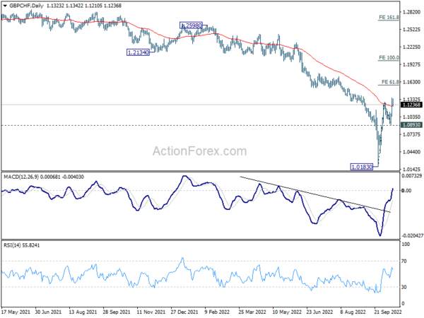 USD/JPY Closing in 150 as Traders Pricing in Two More 75bps Fed Hike This Year