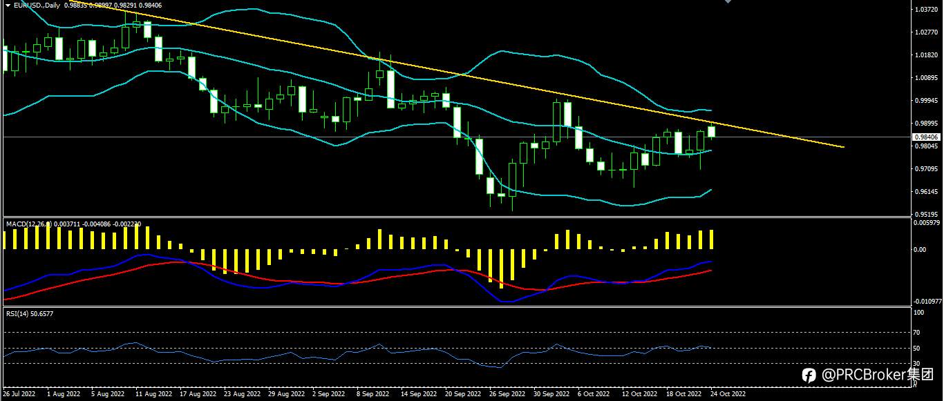 PRCBroker：20221024今日汇评