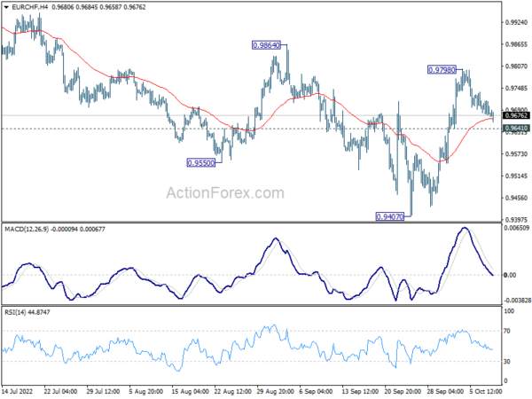 EUR/CHF Daily Outlook