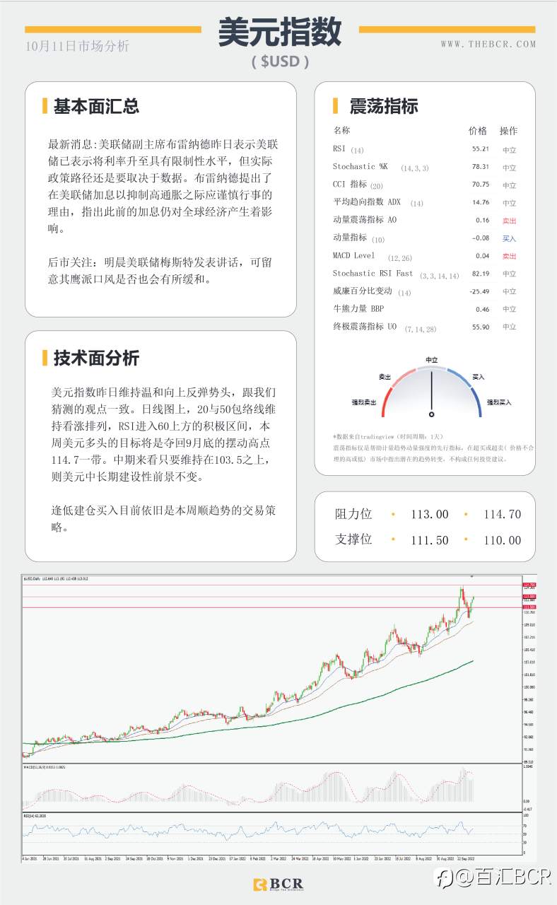 【BCR今日市场分析2022.10.11】非美空头面临缓冲 金价四日连阴