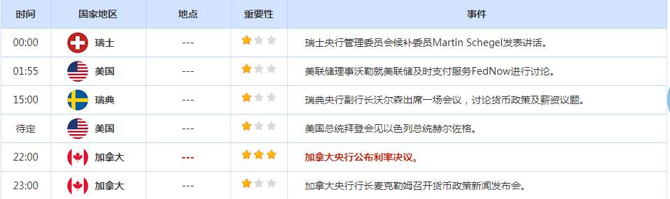 CWG资讯：美国经济数据惨淡预示着美国加息步伐可能有变，美元大幅下跌。风险情绪改善令英镑/美元逼近1.1500关口