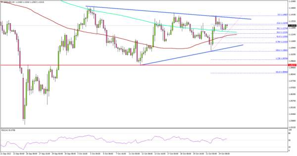 GBP/USD Eyes Key Upside Break Above 1.1400