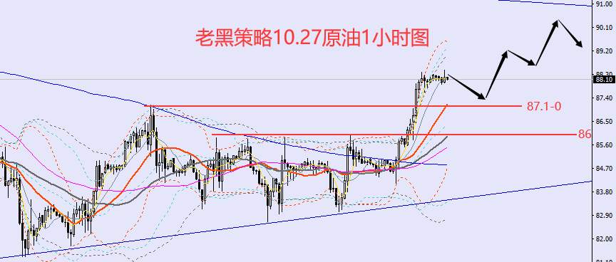老黑策略：10.27外汇、黄金、原油分析策略