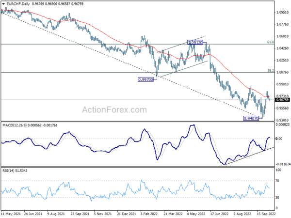 EUR/CHF Daily Outlook