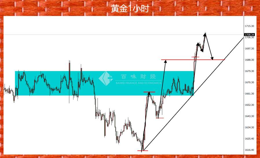 黄金这波冲1700的惊喜你还满意吗？