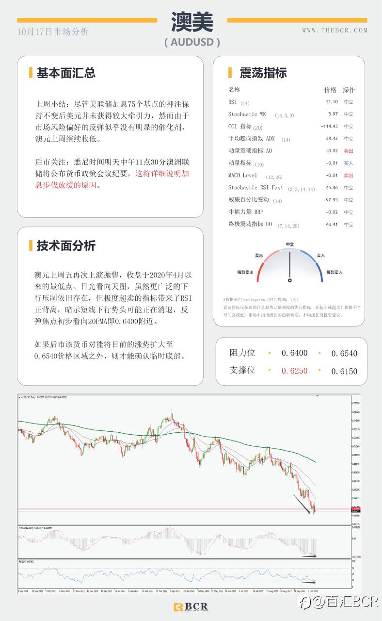 【BCR今日市场分析2022.10.17】油价回吐上周涨幅 日本干预成为风险
