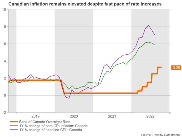 Will Canadian CPI Inflation Revive Loonie Bulls?