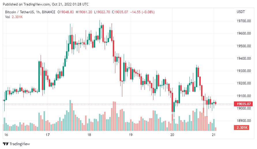 Giá Coin hôm nay 21/10: Bitcoin cố thủ $ 19.000, altcoin tăng nhẹ khi chứng khoán Mỹ ghi nhận đà giảm trong 2 phiên liên tiếp